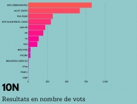 Resultats en nombre de vots a Cabrera de Mar