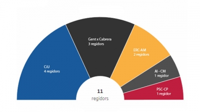 Resultats eleccions municipals 2015